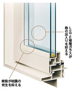 これからの家は燃費が重要！樹脂サッシが鍵に？！